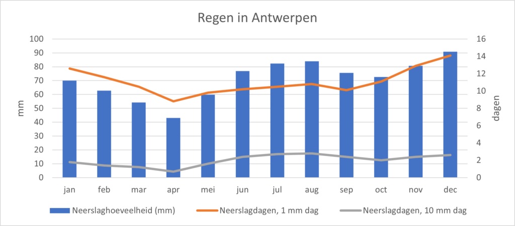 Regen in Antwerpen (1991-2020)